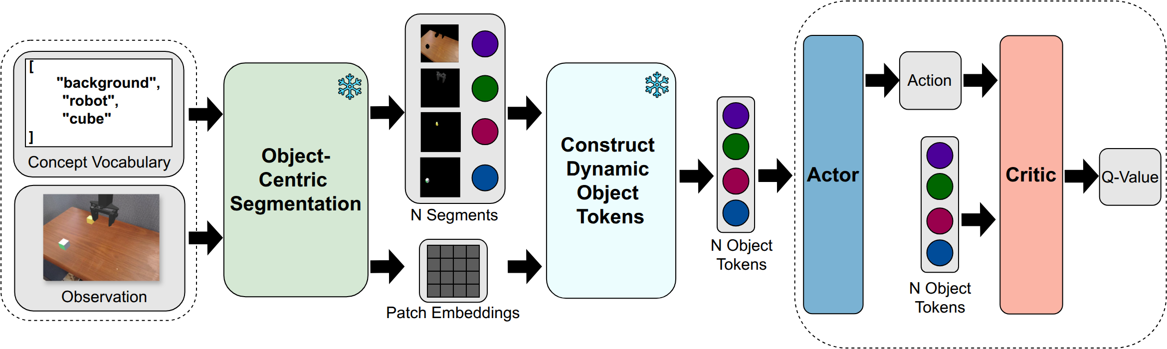 SegDAC pipeline overview