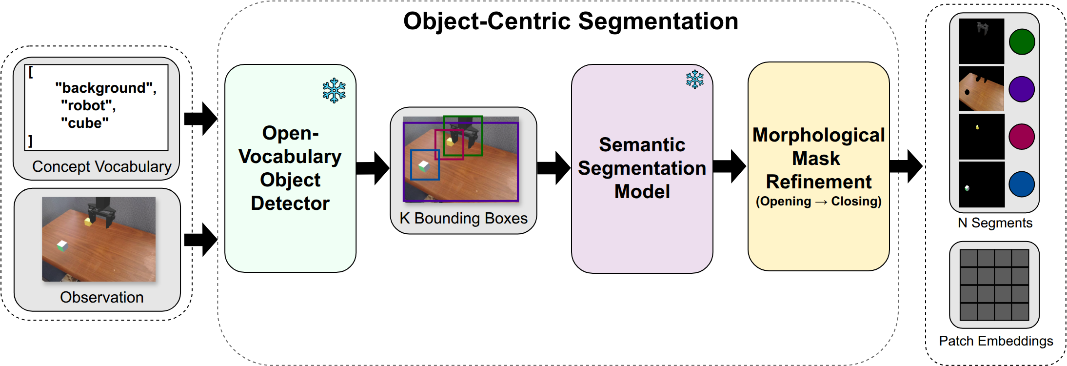 Object-centric segmentation diagram
