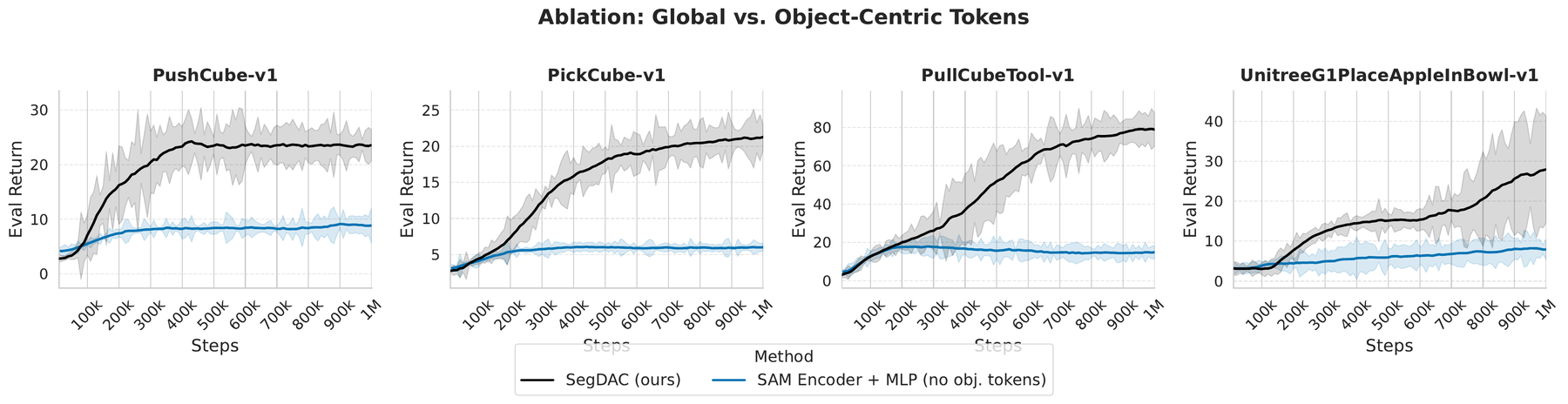 Ablation comparing object-centric tokens with a single global token