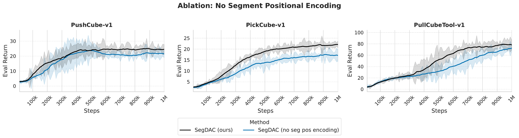 Ablation removing segment positional encoding