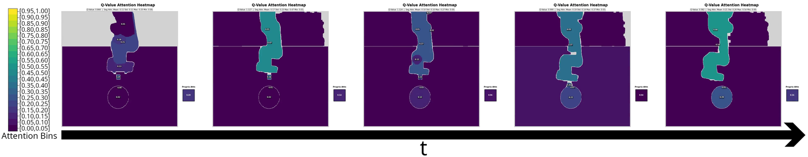 Critic attention on visual segments and proprioception during Q-value prediction