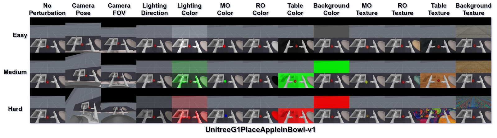 Place Apple in Bowl perturbations