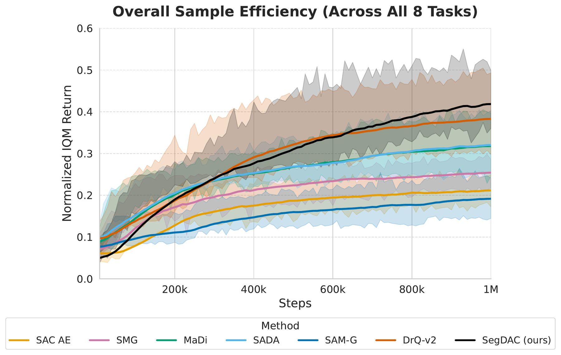 Sample efficiency results aggregated across tasks