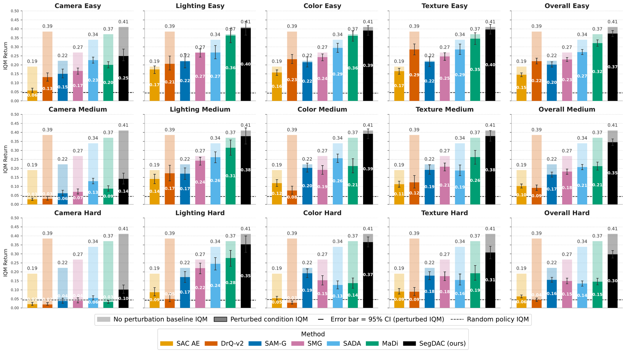 Visual generalization results by perturbation category and difficulty